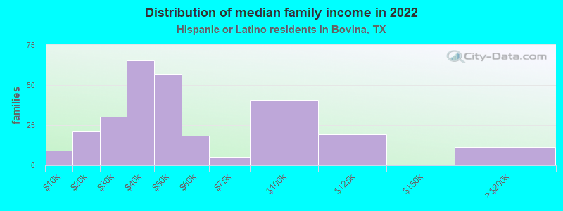 Distribution of median family income in 2022