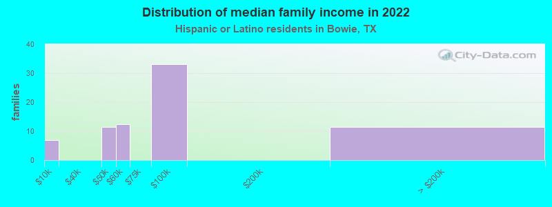 Distribution of median family income in 2022