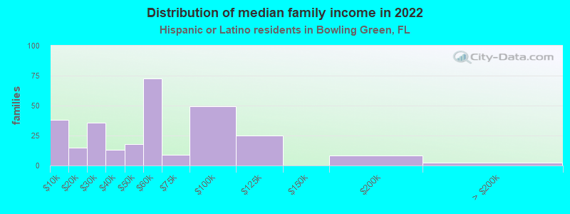 Distribution of median family income in 2022