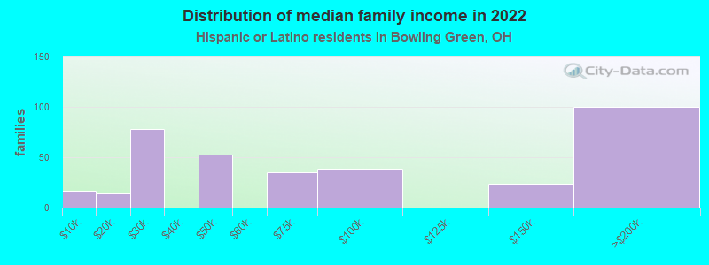 Distribution of median family income in 2022