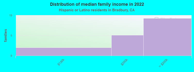 Distribution of median family income in 2022