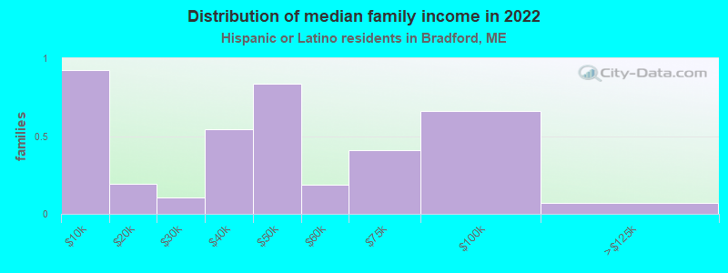 Distribution of median family income in 2022