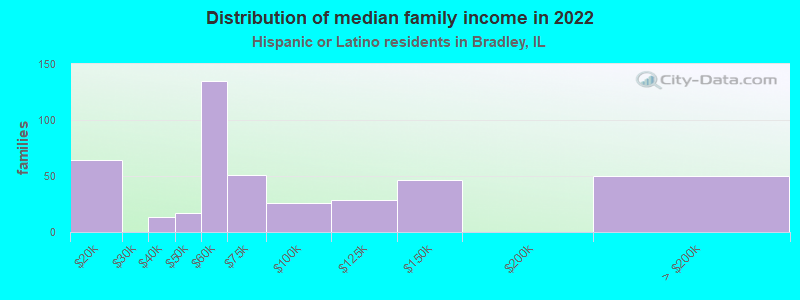 Distribution of median family income in 2022