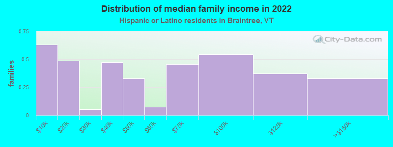 Distribution of median family income in 2022