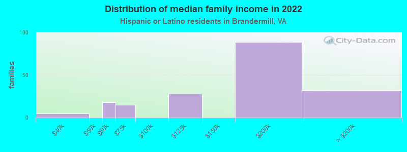 Distribution of median family income in 2022