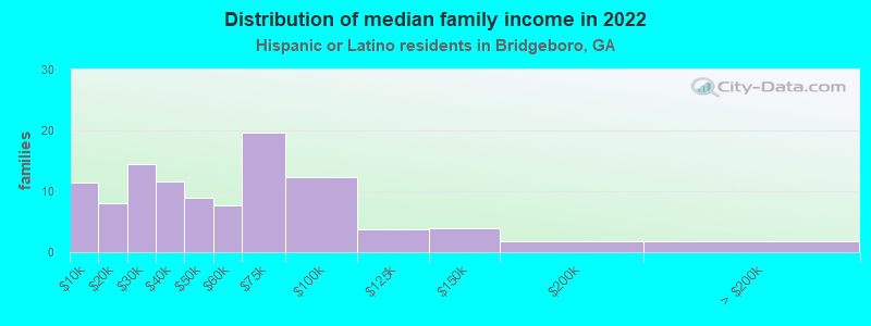 Distribution of median family income in 2022