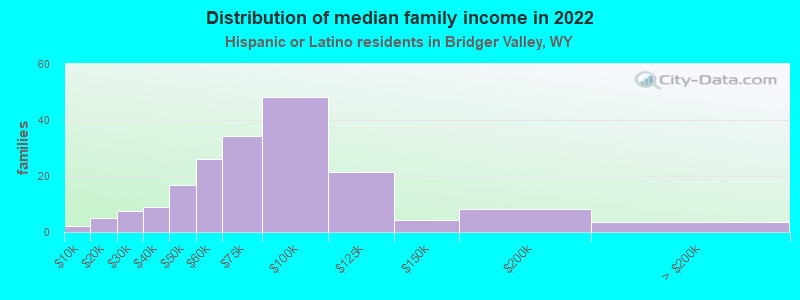 Distribution of median family income in 2022