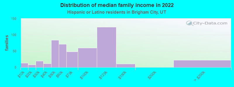 Distribution of median family income in 2022