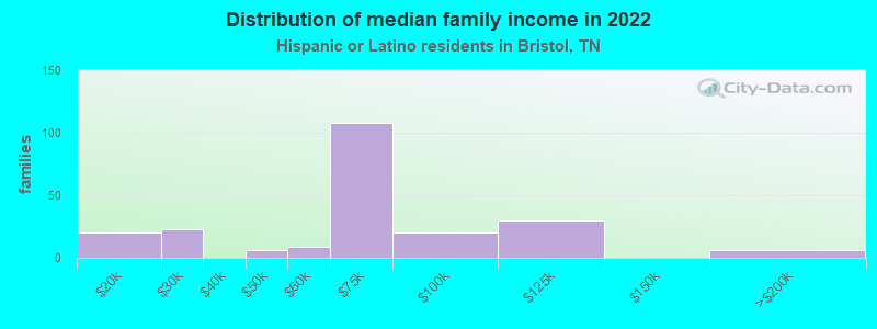 Distribution of median family income in 2022