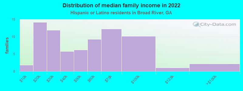 Distribution of median family income in 2022