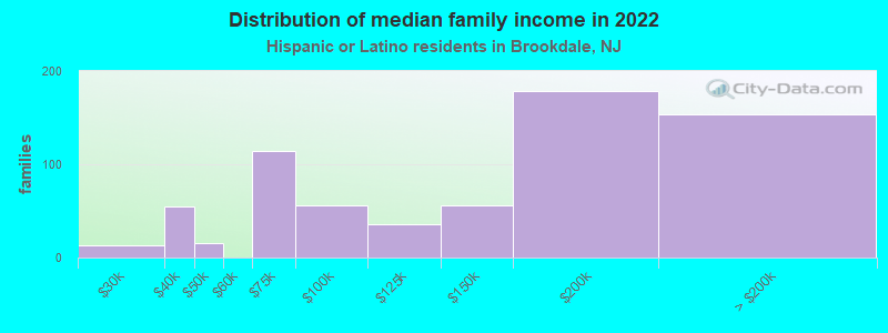 Distribution of median family income in 2022