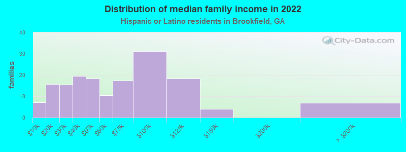 Distribution of median family income in 2022