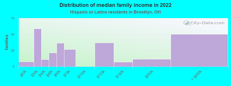 Distribution of median family income in 2022