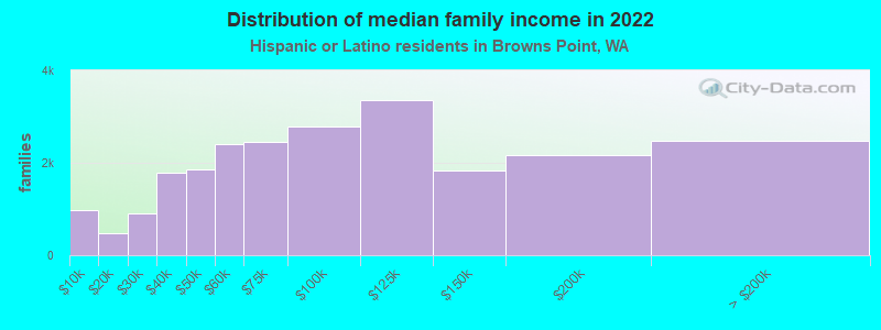 Distribution of median family income in 2022