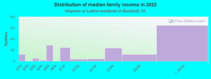 Distribution of median family income in 2022