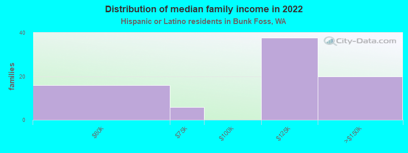 Distribution of median family income in 2022