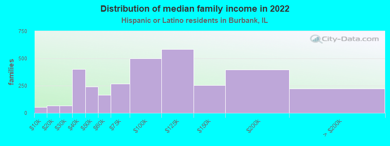 Distribution of median family income in 2022