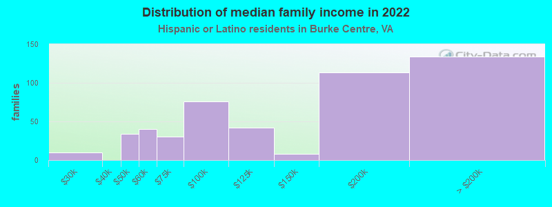 Distribution of median family income in 2022