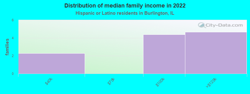 Distribution of median family income in 2022