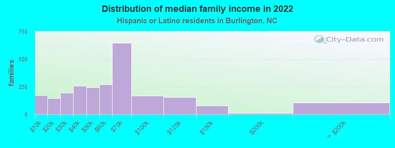 Distribution of median family income in 2022