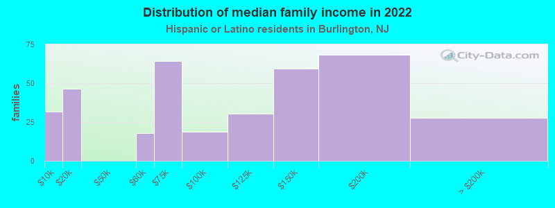 Distribution of median family income in 2022