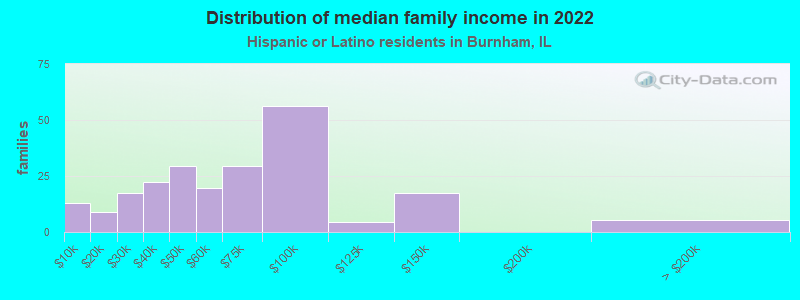 Distribution of median family income in 2022