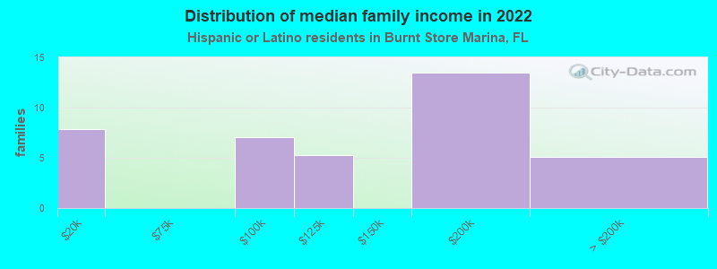 Distribution of median family income in 2022