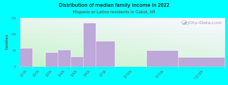 Distribution of median family income in 2022