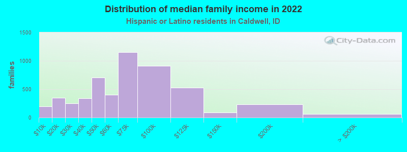 Distribution of median family income in 2022