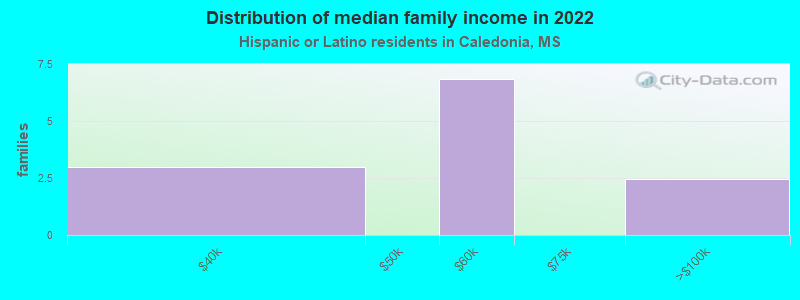 Distribution of median family income in 2022