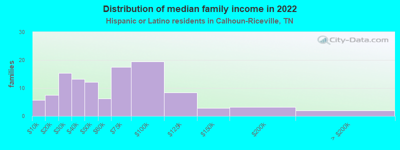 Distribution of median family income in 2022