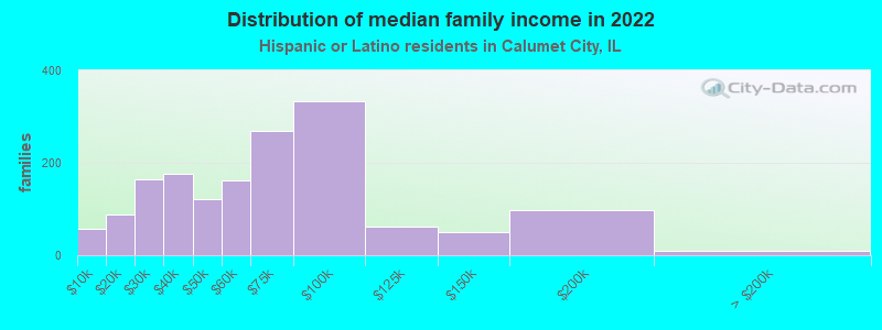 Distribution of median family income in 2022