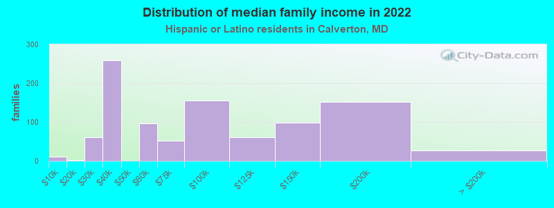 Distribution of median family income in 2022