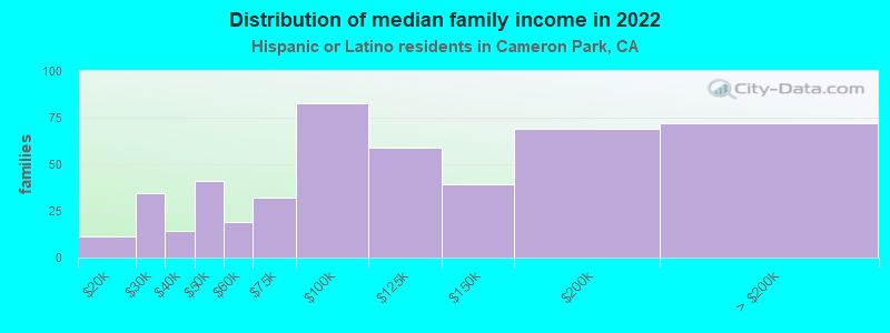 Distribution of median family income in 2022