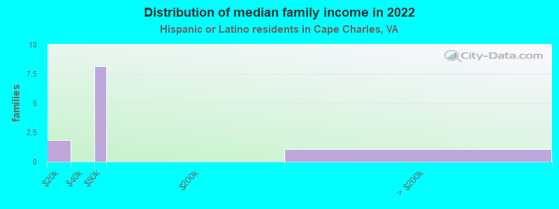 Distribution of median family income in 2022