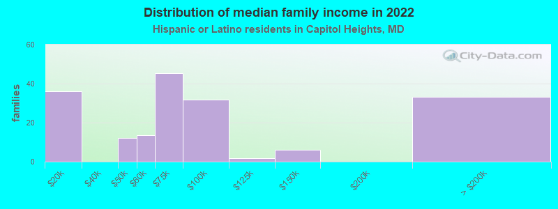 Distribution of median family income in 2022