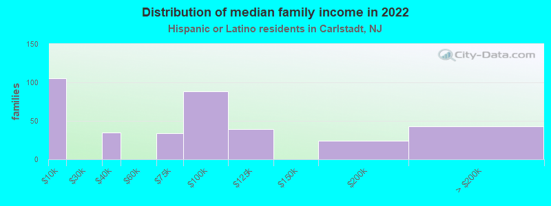 Distribution of median family income in 2022