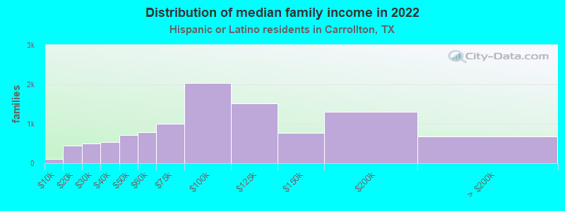 Distribution of median family income in 2022