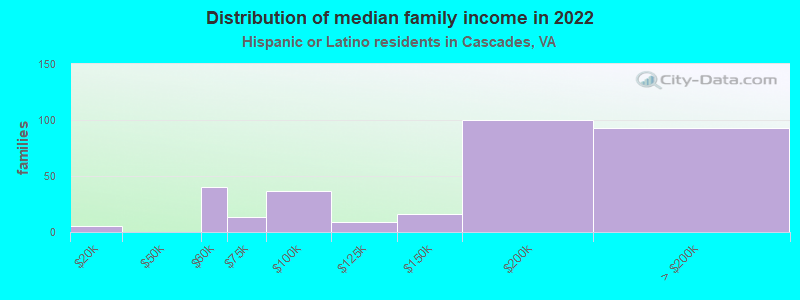 Distribution of median family income in 2022