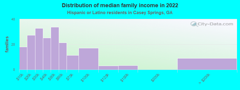 Distribution of median family income in 2022