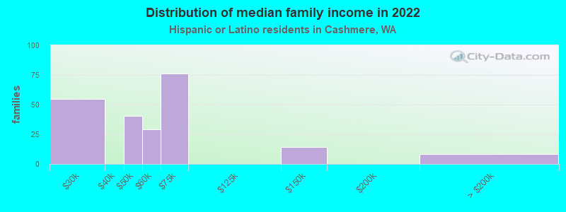 Distribution of median family income in 2022