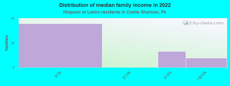 Distribution of median family income in 2022