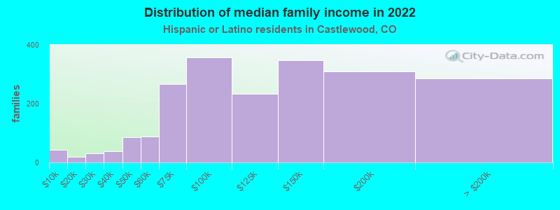 Distribution of median family income in 2022