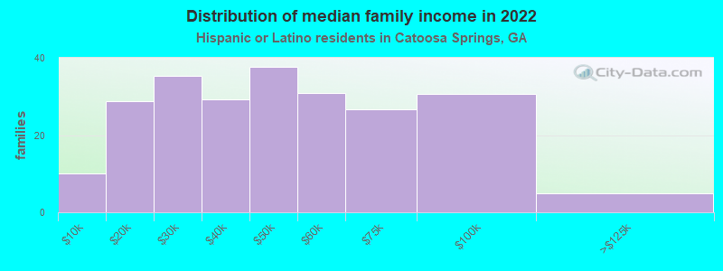 Distribution of median family income in 2022