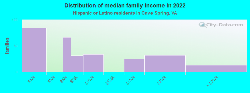 Distribution of median family income in 2022