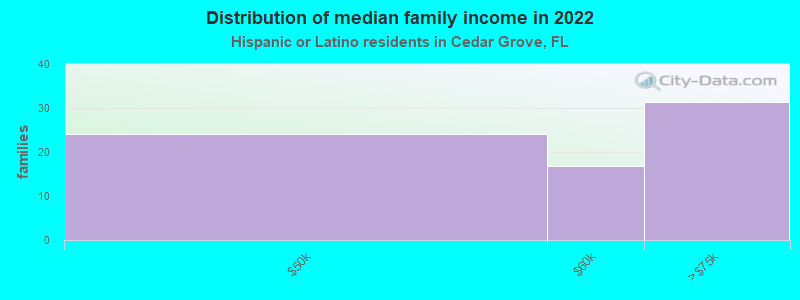 Distribution of median family income in 2022