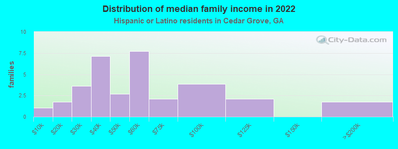 Distribution of median family income in 2022