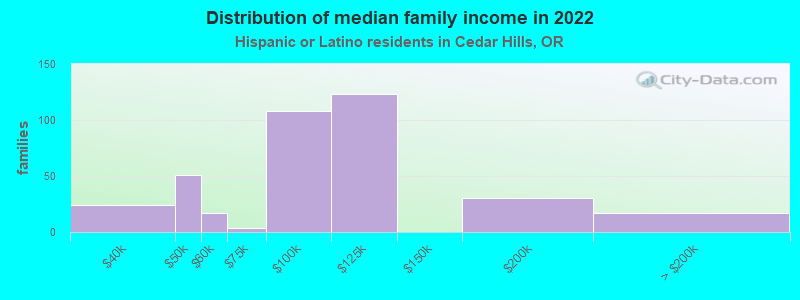 Distribution of median family income in 2022