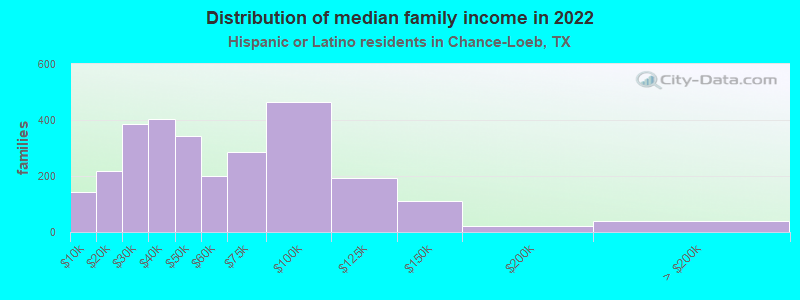 Distribution of median family income in 2022