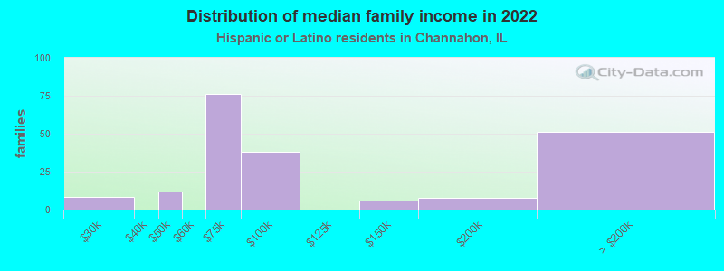 Distribution of median family income in 2022